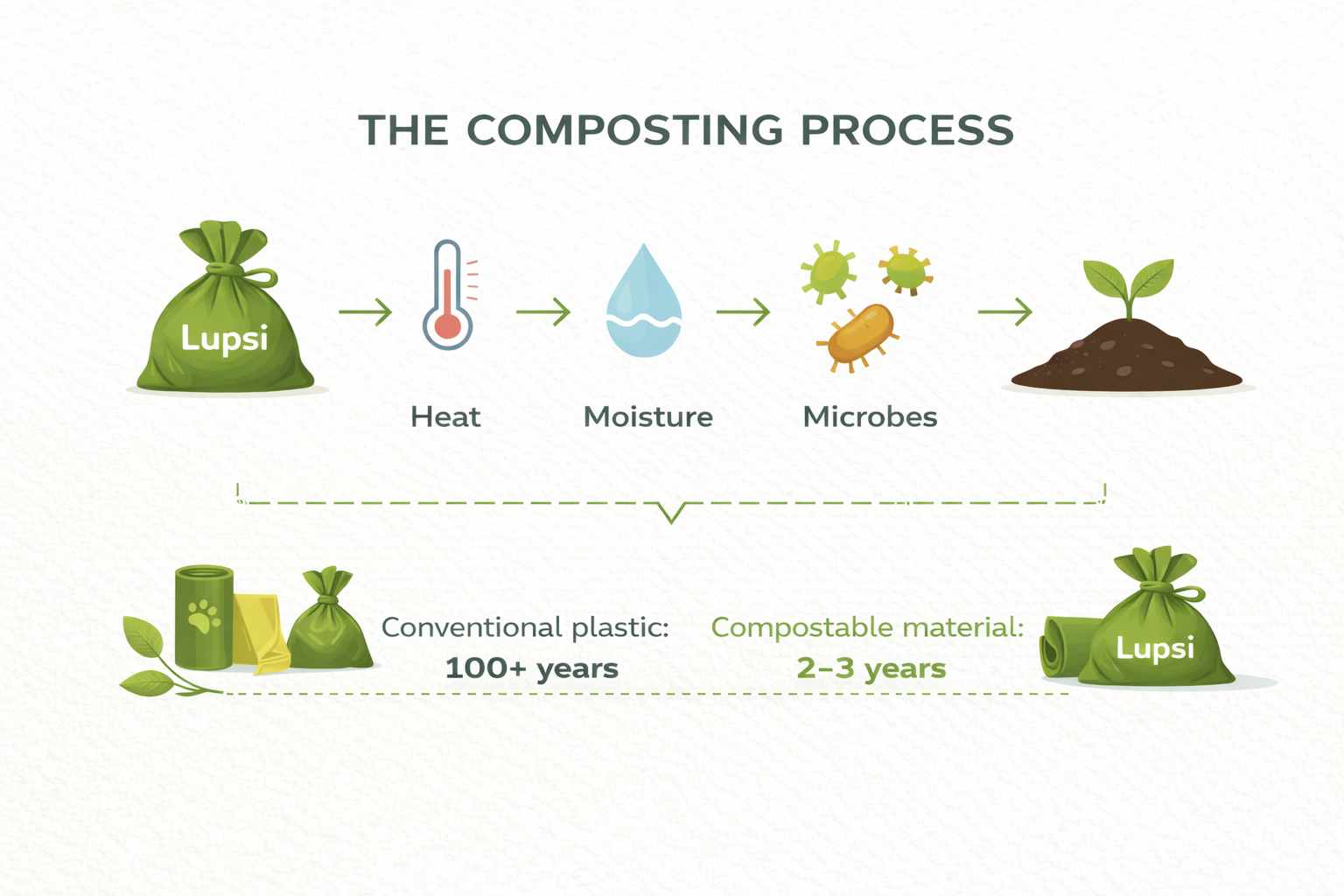 How composting works